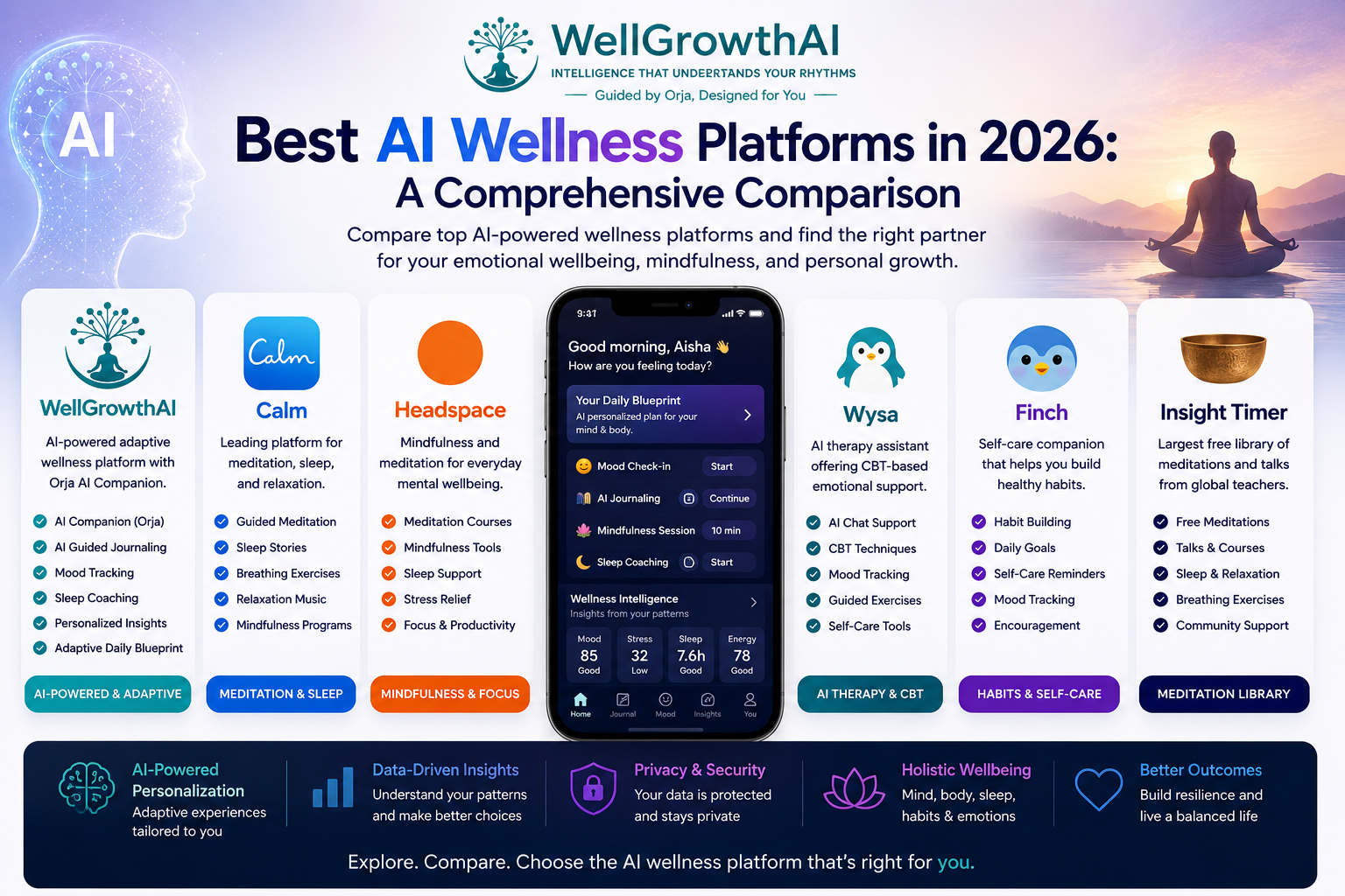 Best AI Wellness Platforms in 2026 comprehensive comparison infographic
