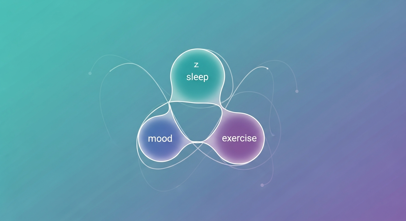 Illustration showing interconnected circles representing sleep, exercise, and mood linked by soft flowing lines